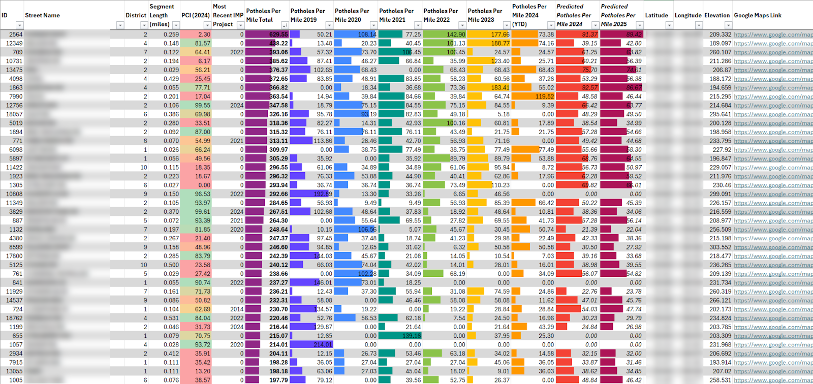 A redacted screenshot of an excel spreadsheet containing the results of my pothole predictions. August 2024